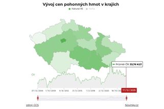 Benzin je v Česku nejlevnější od konce srpna - Novinky
